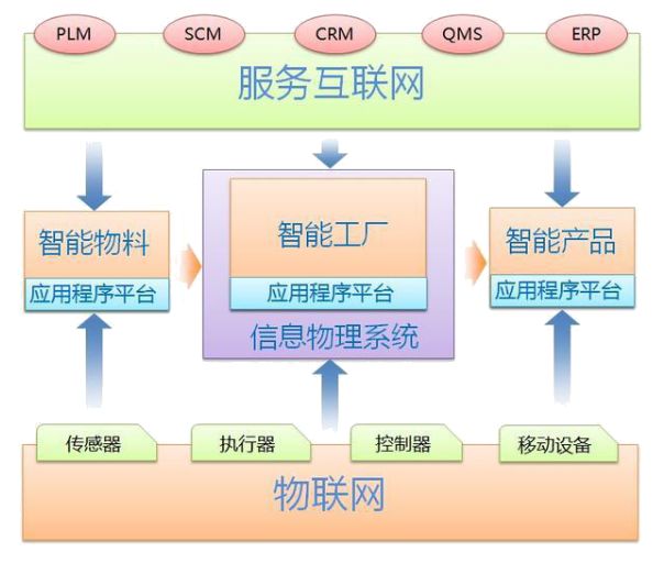 工業(yè)4.0的本質(zhì) 信息物理系統(tǒng)驅(qū)動的智能工廠路徑探究